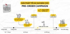 Bài viết về Vì sao mô hình đặt trước tại Vaithuhay bị cho là hình thức lừa đảo?