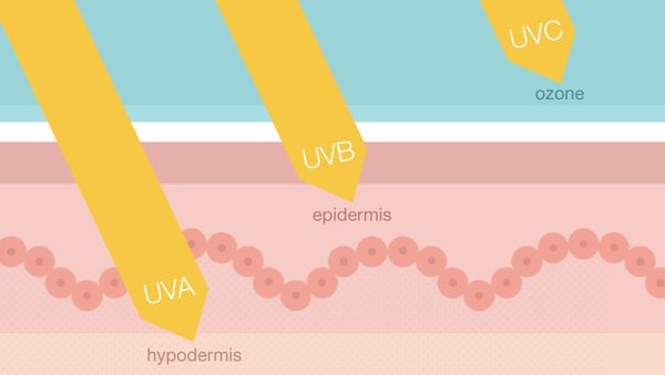 Tia UV là gì? Phân loại, Mức độ & Ảnh hưởng