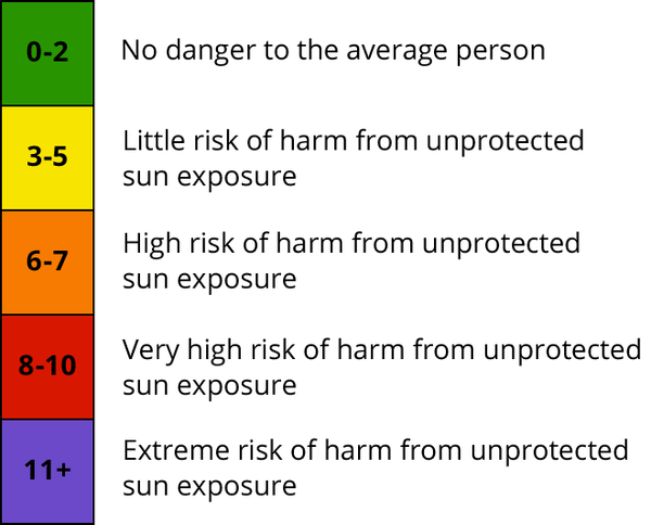 Bảng chỉ số đo lường mức độ tia UV