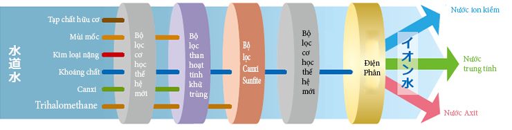 Máy lọc nước điện giải Excel-EX-h3