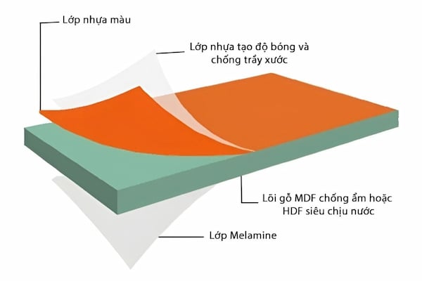 Cấu tạo của 1 tấm gỗ công nghiệp phủ Acrylic được chia ra làm nhiều&nbsp;phần