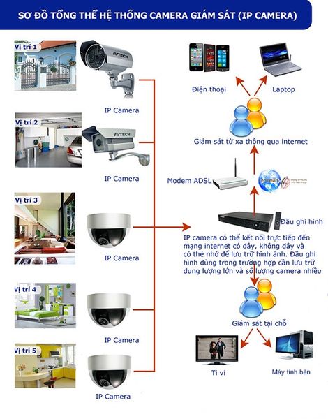 SƠ ĐỒ VÀ NGUYÊN LÝ HOẠT ĐỘNG CỦA HỆ THỐNG CAMERA IP – HUYNHLONGCAMERA