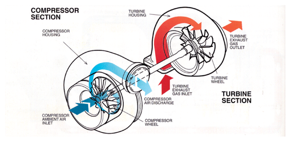  Nguyên tắc tăng áp trong Turbo