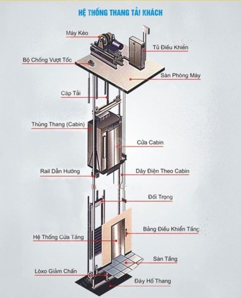 Tìm hiểu về bộ phận cầu thang máy và cách vận hành 