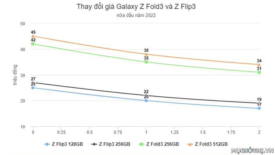 Giá giảm sốc của Samsung Z Flip3 và Z Fold 3 làm người dùng mới mua há hốc mồm vì lỗ - 09873.09873