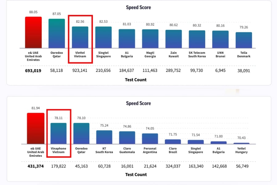 Mạng di động Việt Nam vào top 3 toàn cầu về tốc độ - mucsothi.com.vn