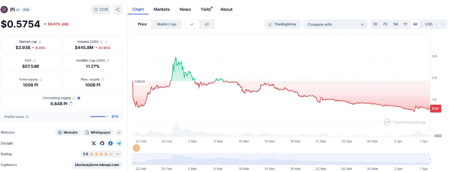 Pi Network: Sự Sụt Giảm Giá Mạnh Gây Chấn Động và Những Tranh Cãi Nảy Lửa - mucsothi.com.vn