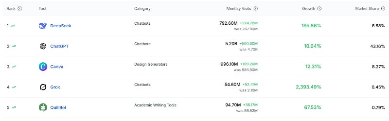 DeepSeek Vượt Mặt ChatGPT: Cơn Bão AI Mới Đang Khuấy Đảo Thế Giới! - mucsothi.com.vn