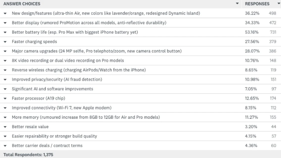 Apple có nguy cơ mất 30% người dùng iPhone hiện tại cho điện thoại gập Galaxy và Pixel - mucsothi.com.vn