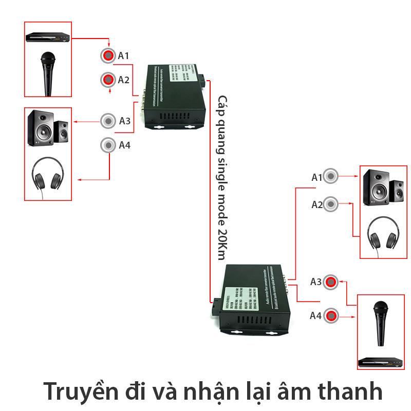 thiet bị khuech dại av ra cap quang 20km