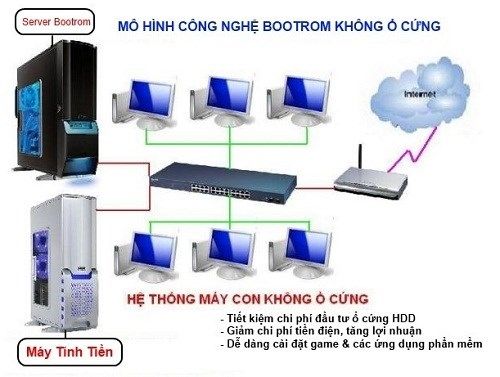 Mô hình công nghệ Bootrom không ổ cứng