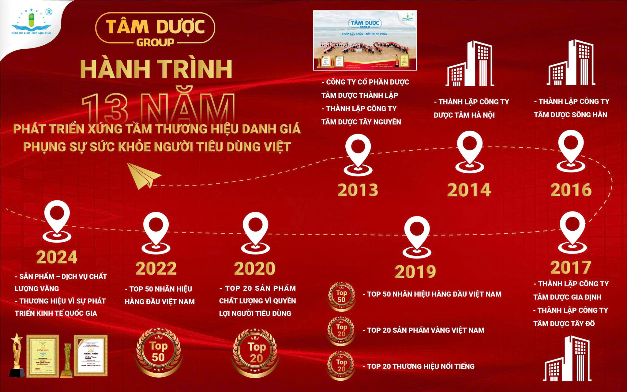 DƯỢC TÂM DƯỢC: HÀNH TRÌNH 13 NĂM PHÁT TRIỂN XỨNG TẦM THƯƠNG HIỆU DANH GIÁ PHỤNG SỰ SỨC KHỎE NGƯỜI TIÊU DÙNG VIỆT
