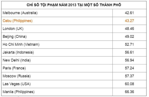 chỉ số tội phạm tại philippines