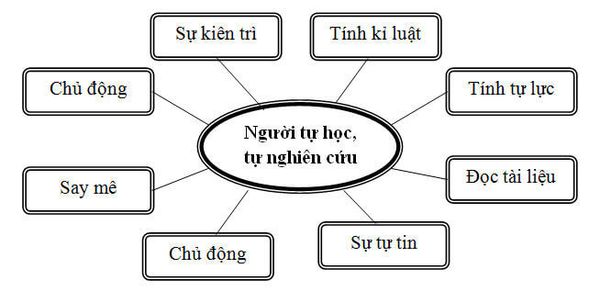 học tiếng anh tại nhà