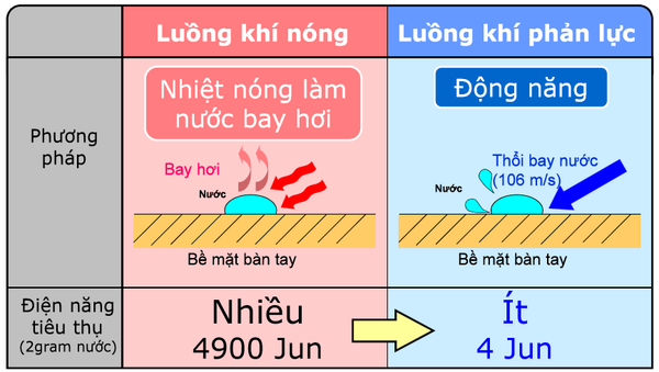 Máy sấy tay mạnh Mitsubishi khô tay nhanh