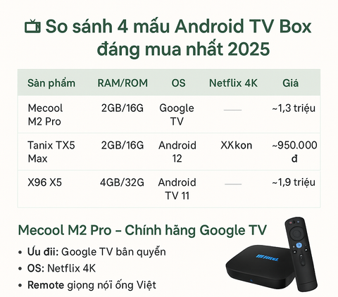 📺 So sánh 4 mẫu Android TV Box đáng mua nhất 2025