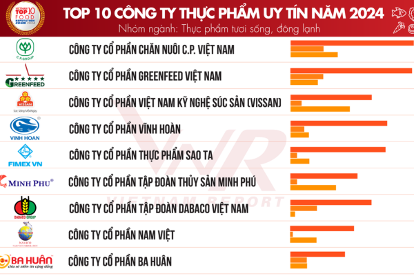 Top 10 Công ty uy tín ngành Thực phẩm - Đồ uống năm 2024