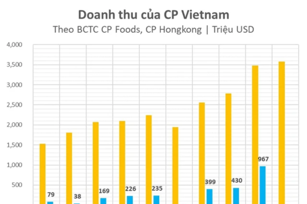 CP Foods - tập đoàn hàng đầu Thái Lan đằng sau doanh nghiệp FDI tỷ đô sắp lên sàn Việt Nam: công ty thực phẩm chăn nuôi đứng top thế giới với doanh thu 16 tỷ USD