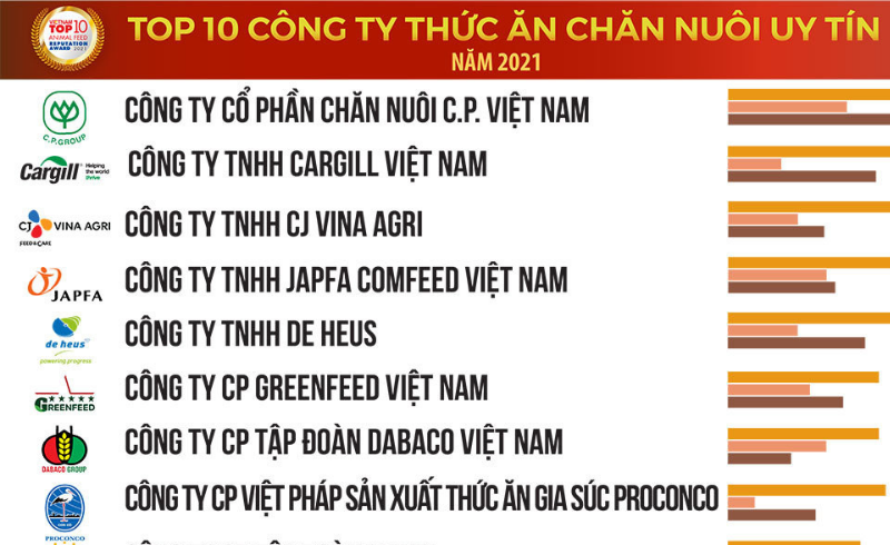 Thị trường thức ăn chăn nuôi: Doanh nghiệp ngoại chiếm trọn top đầu