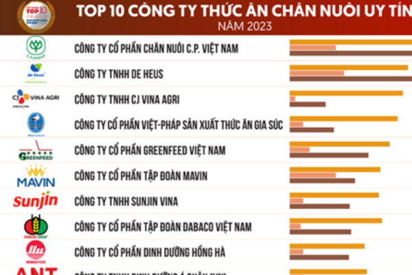 Sunjin: Tăng thứ hạng trong Top 10 Công ty thức ăn chăn nuôi uy tín năm 2023
