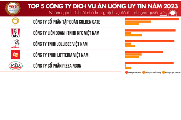 Top 10 công ty uy tín ngành Thực phẩm - Đồ uống năm 2023