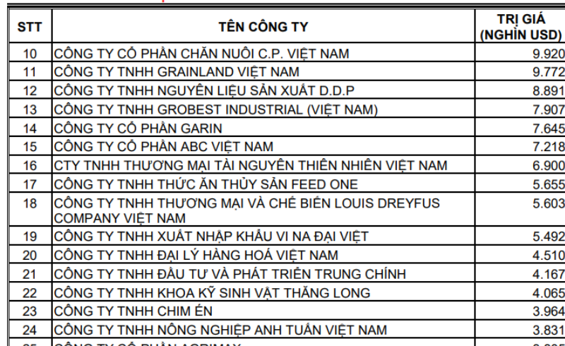 97 thị trường cung cấp thức ăn chăn nuôi và nguyên liệu cho Việt Nam
