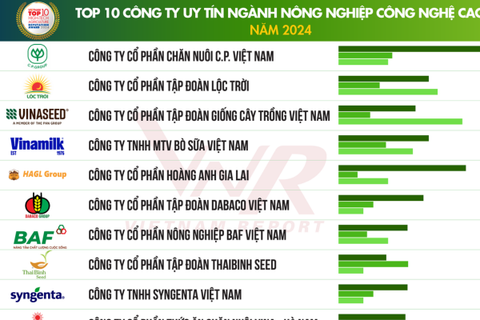 Top 10 Công ty uy tín ngành Nông nghiệp Công nghệ cao năm 2024