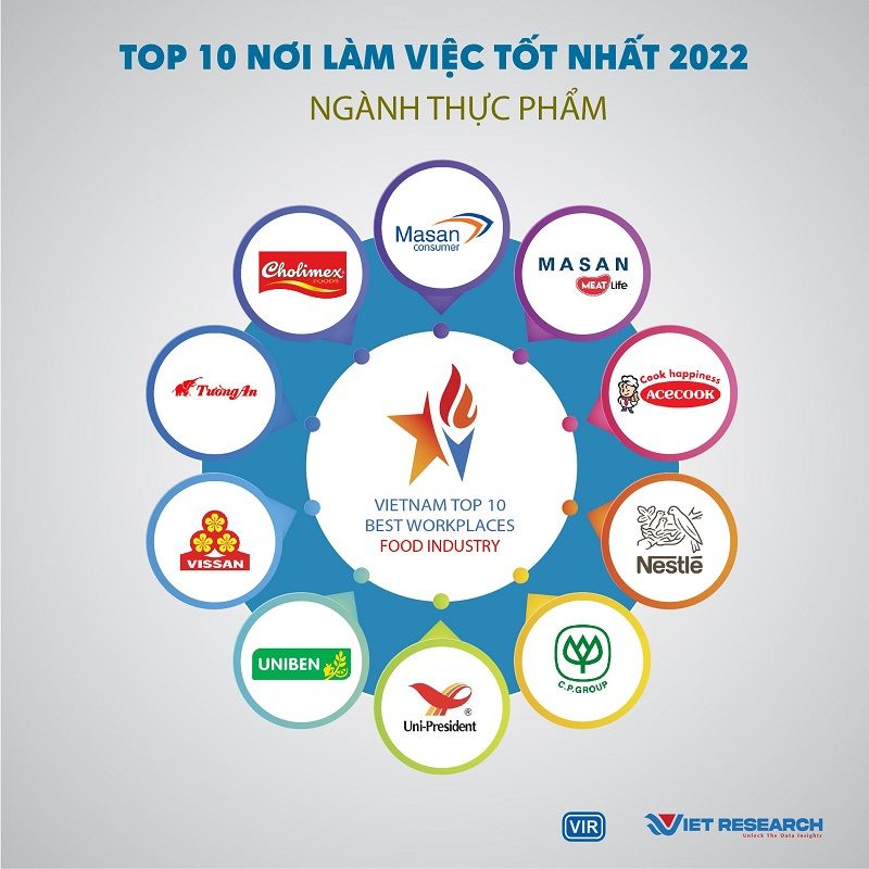 Công bố Top 10 nơi làm việc tốt nhất ngành thực phẩm - đồ uống 2022