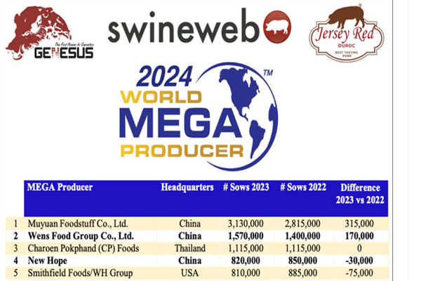 Top công ty chăn nuôi heo lớn nhất thế giới năm 2024