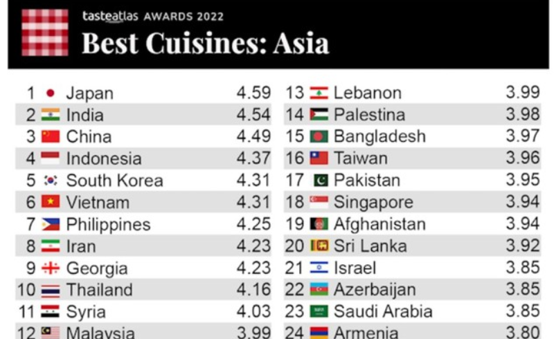 Việt Nam đứng thứ 6 trong bảng xếp hạng các nền ẩm thực ngon nhất châu Á