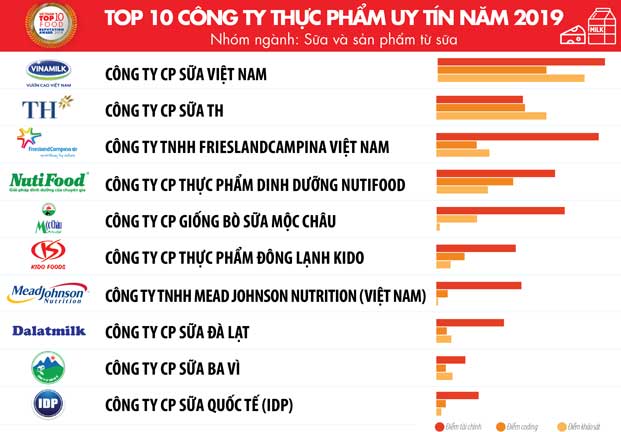 C.P. Việt Nam thuộc Top Công ty uy tín ngành thực phẩm - đồ uống
