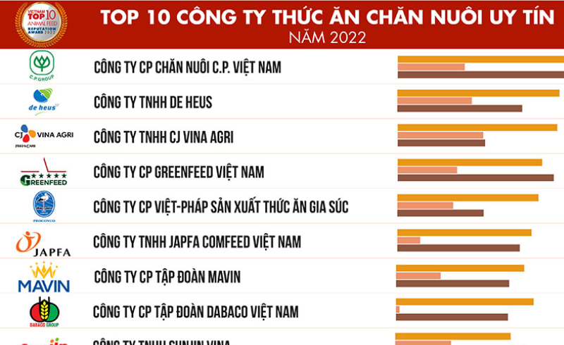 Thấy gì trong danh sách TOP 10 công ty thức ăn chăn nuôi uy tín năm 2022?