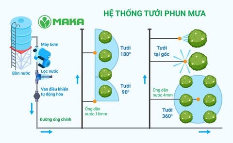 Hệ Thống Tưới Phun Mưa Tại Nhà: Hướng Dẫn Thiết Kế và Lắp Đặt Chi Tiết