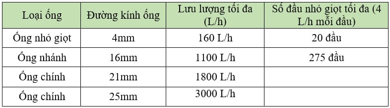 luu-luong-va-loai-ong-cho-he-thong-tuoi-nho-giot