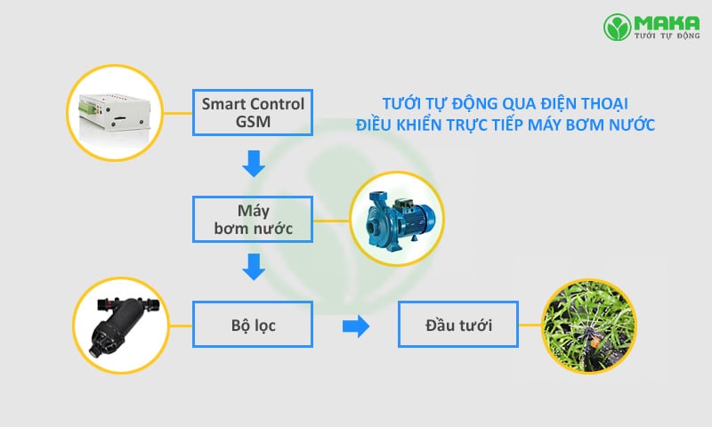 Hệ thống điều khiển tưới cây qua điện thoại 3