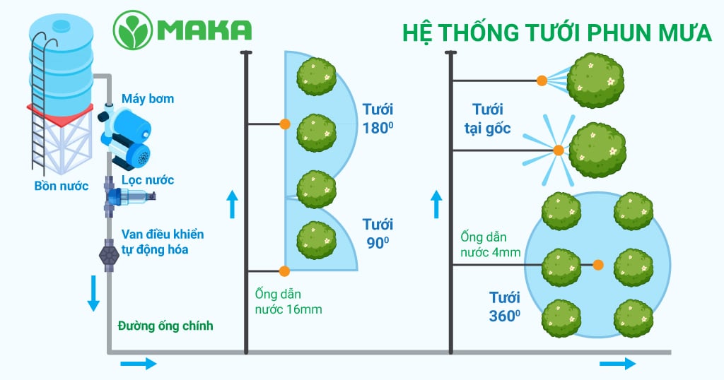 mo-hinh-he-thong-tuoi-phun-mua-co-ban-maka-vn
