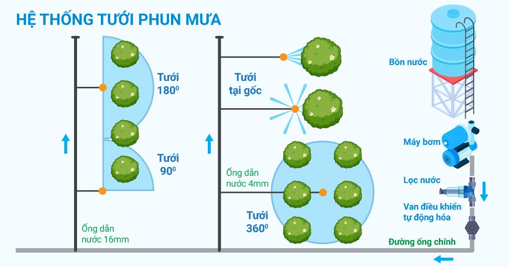mo-hinh-tuoi-phun-mua-co-ban-maka-vn