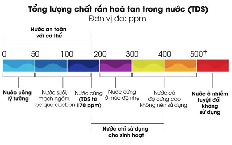 Bảng Chỉ Số TDS Là Gì? TDS Bao Nhiêu Thì Uống Được?