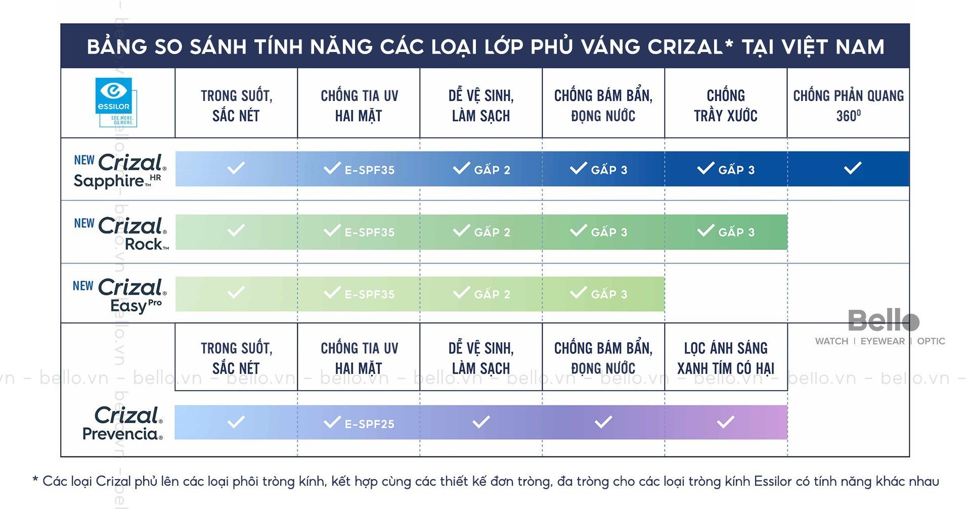 Bảng so sánh tính năng các loại váng phủ Crizal tại Việt Nam bởi Sơn Trần Bello