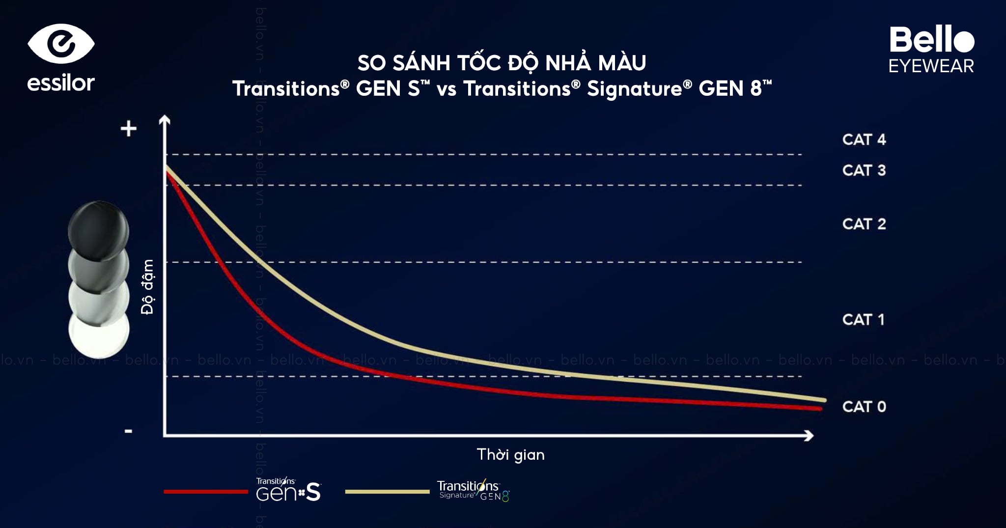 so sánh tốc độ nhả màu về trong suốt của Transitions Gen S và Gen 8