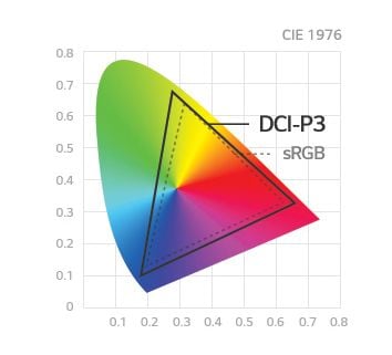 98% DCI-P3 và 135% sRGB