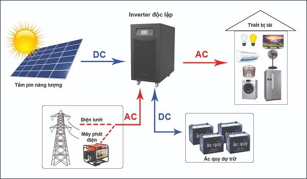 AC là viết tắt của từ tiếng Anh gì?
