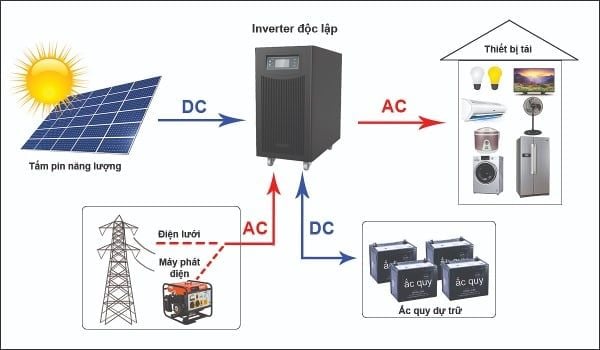 Ứng dụng phổ biến của Inverter để tạo ra dòng AC đó là hệ thống điện năng lượng Mặt Trời