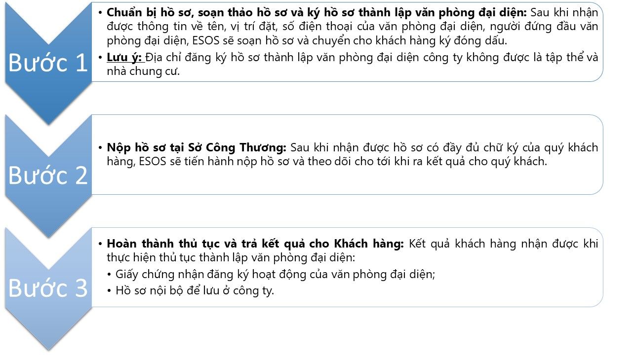 Dich-Vu-Thanh-Lap-Van-Phong-Dai-Dien-ESOS-VIETNAM