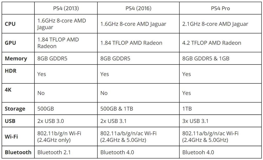 PS4 Pro Và PS4 Slim