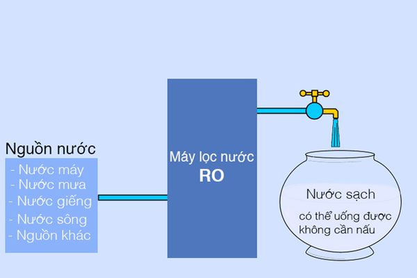 so sánh máy lọc nước Ro và Nano