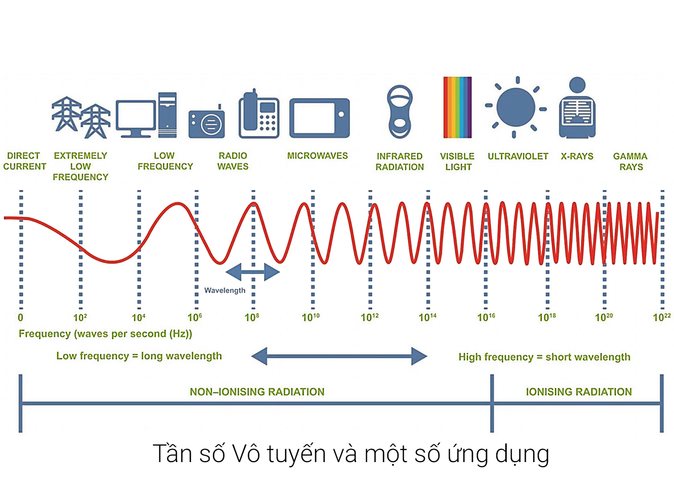 Tần số 315MHz, 433Mhz của báo động tại nhà có ý nghĩa gì ? Sự khác nhau giữa các mức tần số RF.