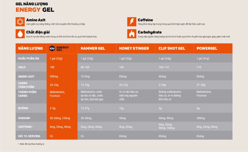 ENERGY GELS - COMPARISON