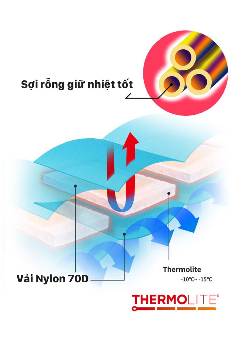 Cấu tạo đệm hơi gồm chất liệu vải ngoài Nylon 70D và lõi bông sợi rỗng Thermolite