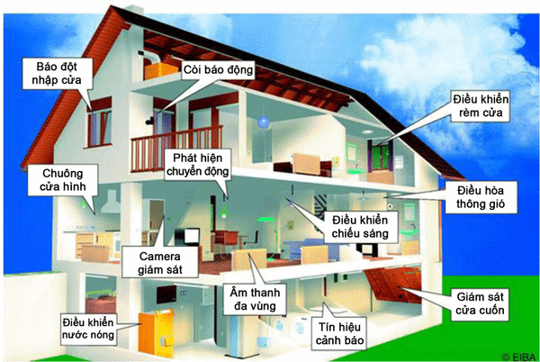 SỞ HỮU NHÀ THÔNG MINH QUÁ ĐƠN GIẢN!!! – DOVACO